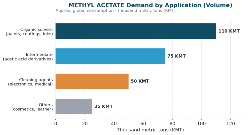 chart3 demand by application chart3 demand by application