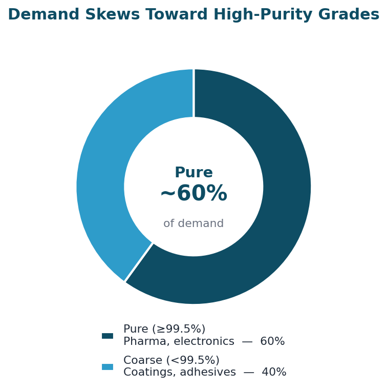 chart4 purity split chart4 purity split